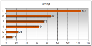 SPLL 5 dalyvi� pasiskirstymas pagal divizijas